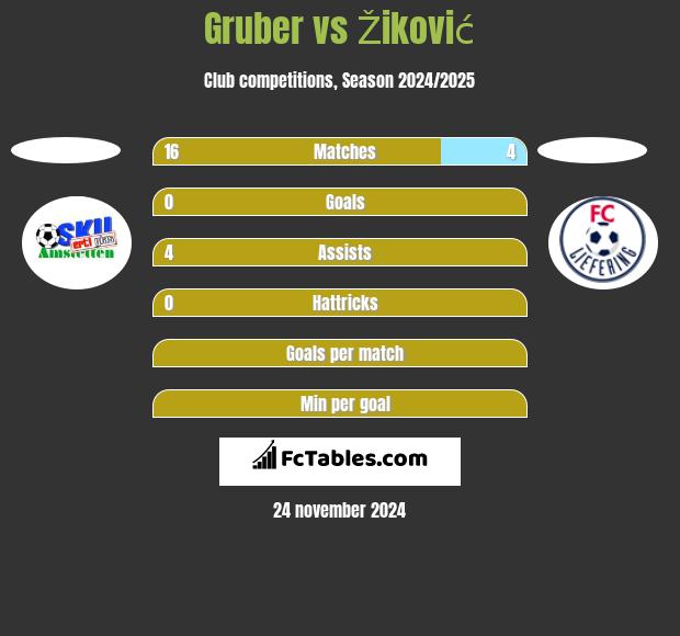 Gruber vs Žiković h2h player stats