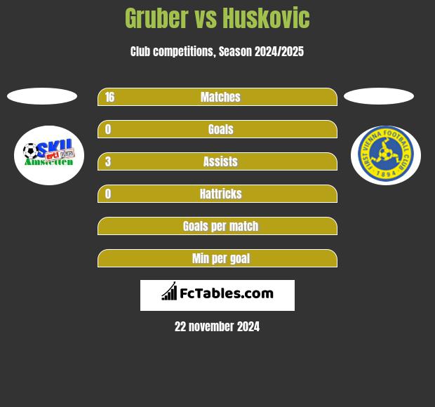 Gruber vs Huskovic h2h player stats