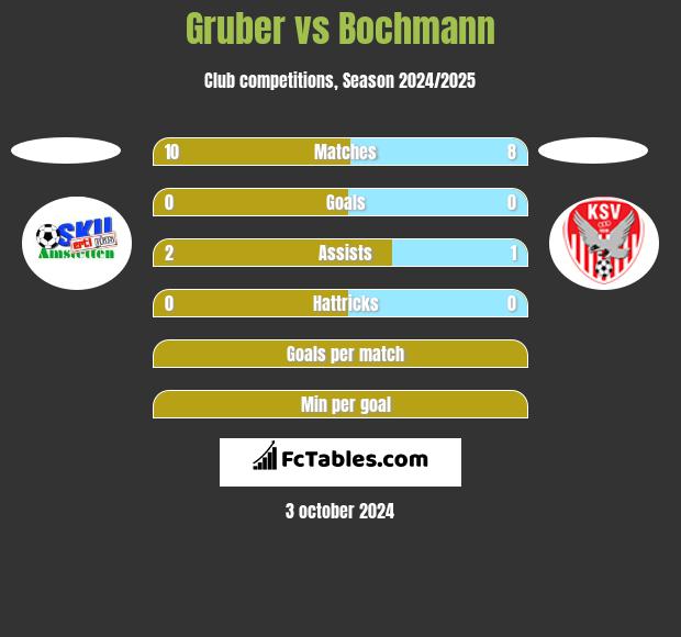 Gruber vs Bochmann h2h player stats