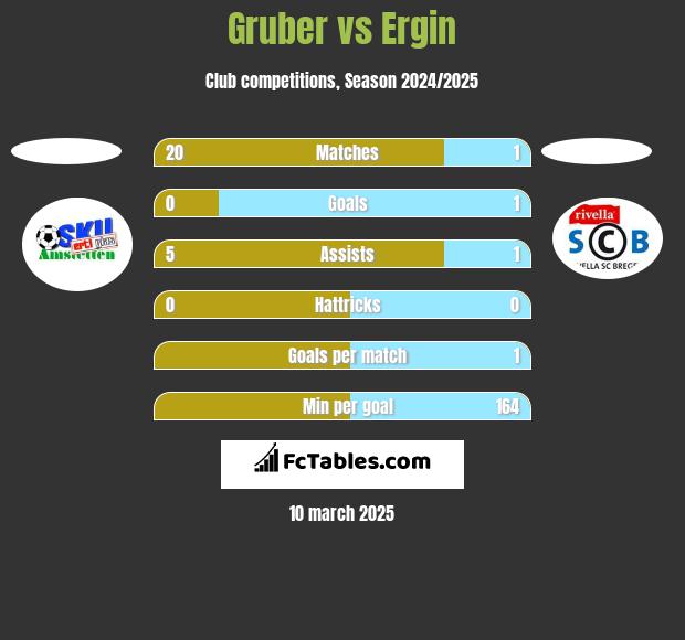 Gruber vs Ergin h2h player stats