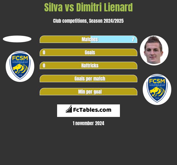 Silva vs Dimitri Lienard h2h player stats