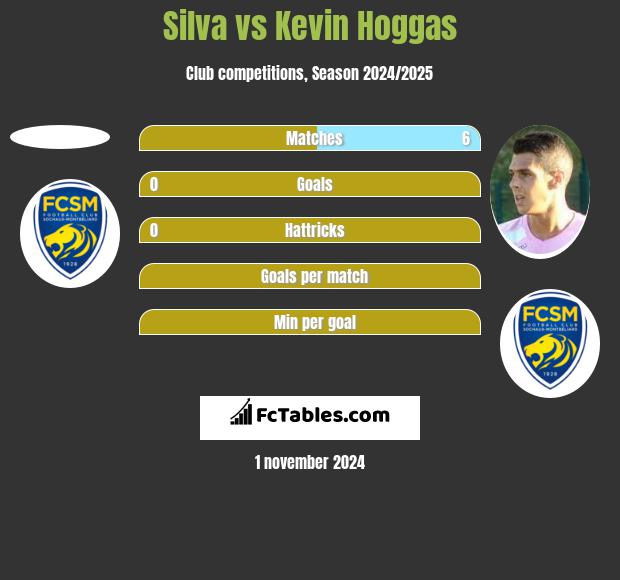 Silva vs Kevin Hoggas h2h player stats