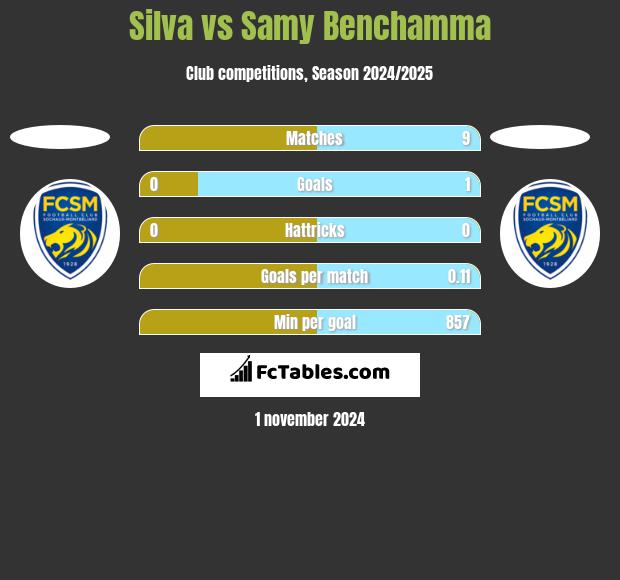 Silva vs Samy Benchamma h2h player stats