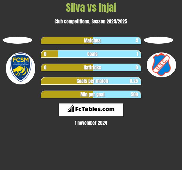 Silva vs Injai h2h player stats