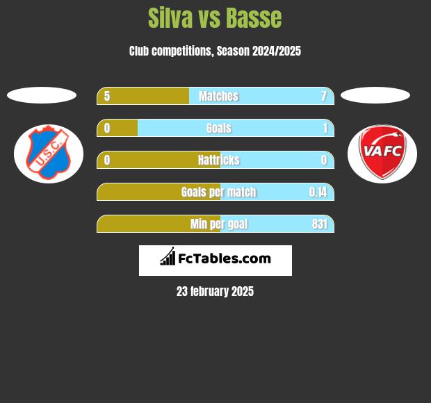 Silva vs Basse h2h player stats