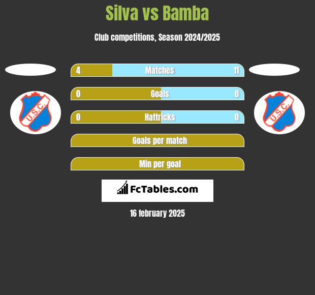 Silva vs Bamba h2h player stats