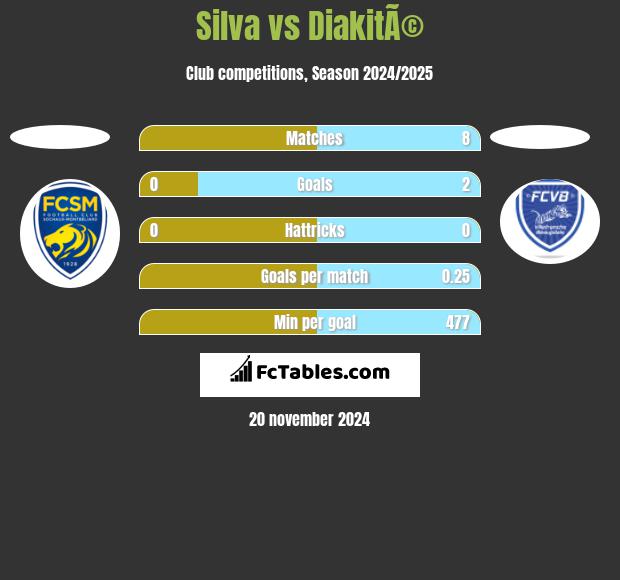 Silva vs DiakitÃ© h2h player stats