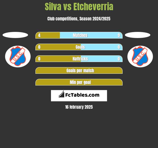 Silva vs Etcheverria h2h player stats