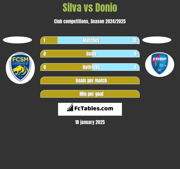 Silva vs Donio h2h player stats