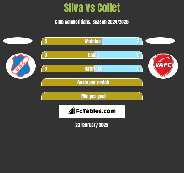 Silva vs Collet h2h player stats