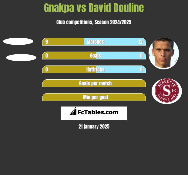 Gnakpa vs David Douline h2h player stats