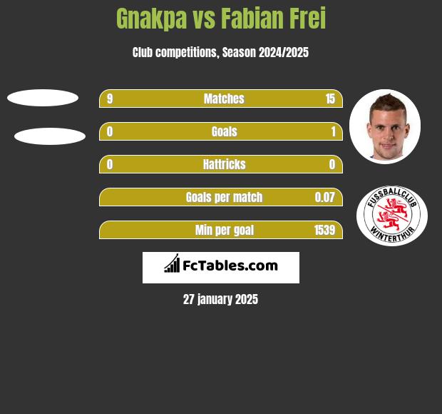 Gnakpa vs Fabian Frei h2h player stats