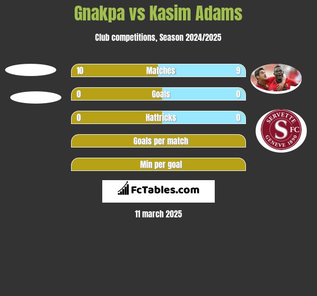 Gnakpa vs Kasim Adams h2h player stats