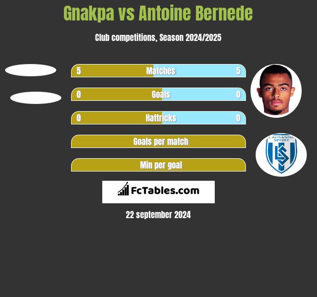 Gnakpa vs Antoine Bernede h2h player stats