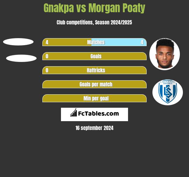 Gnakpa vs Morgan Poaty h2h player stats