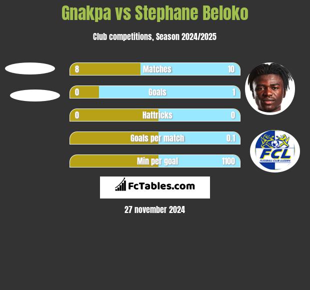 Gnakpa vs Stephane Beloko h2h player stats