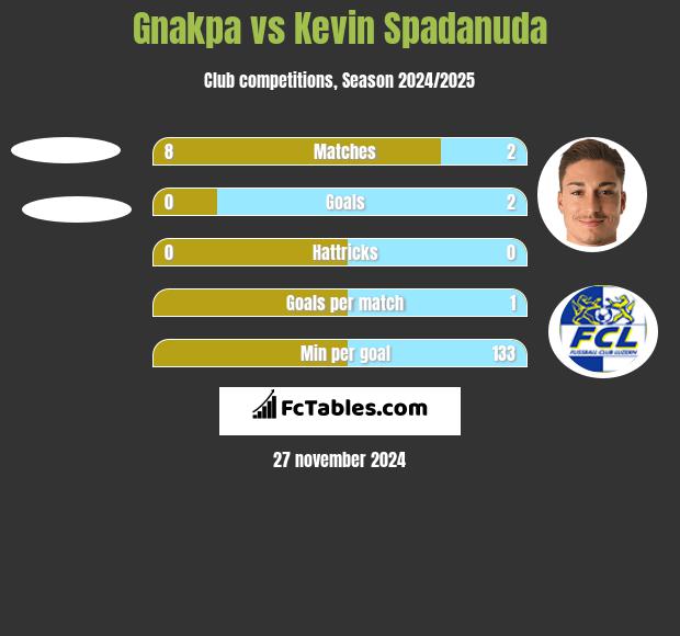 Gnakpa vs Kevin Spadanuda h2h player stats