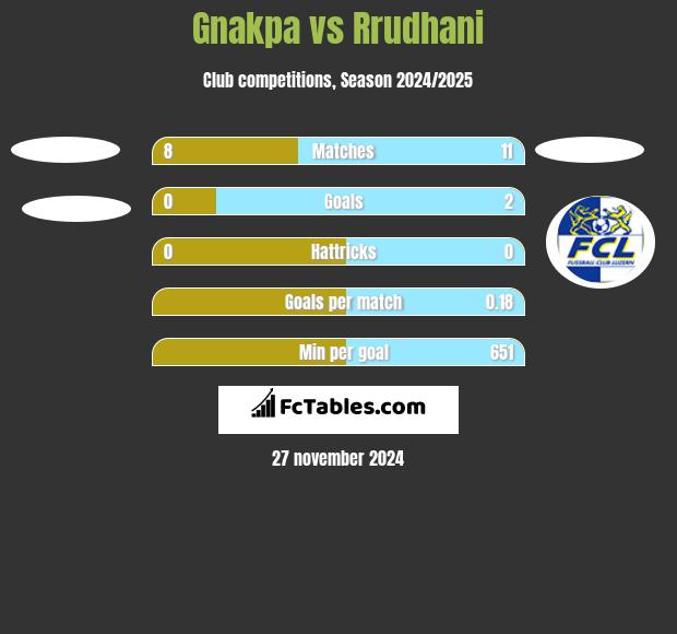 Gnakpa vs Rrudhani h2h player stats