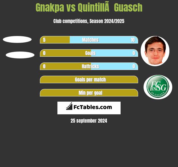 Gnakpa vs QuintillÃ  Guasch h2h player stats