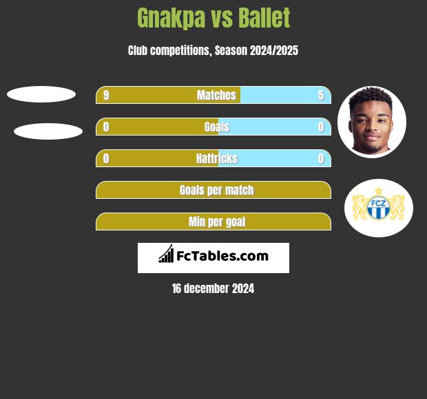 Gnakpa vs Ballet h2h player stats