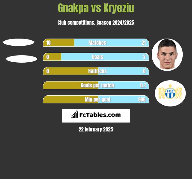 Gnakpa vs Kryeziu h2h player stats