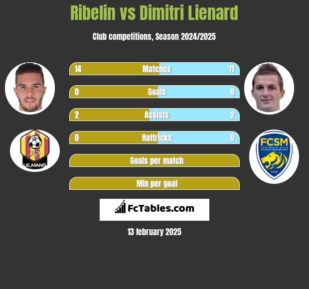 Ribelin vs Dimitri Lienard h2h player stats