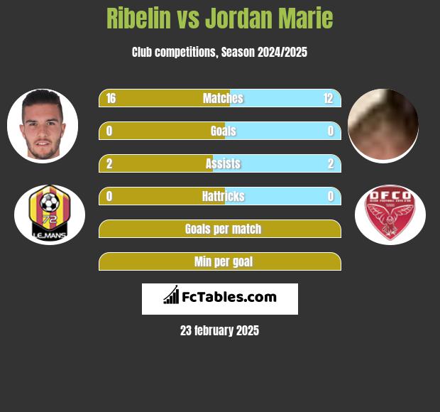 Ribelin vs Jordan Marie h2h player stats