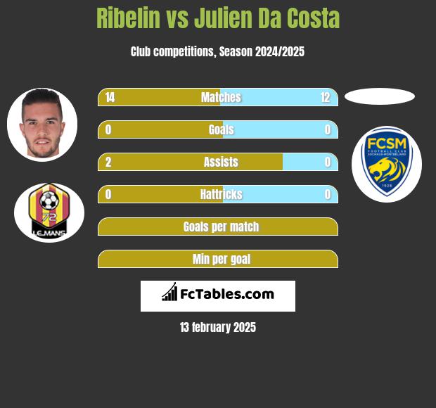 Ribelin vs Julien Da Costa h2h player stats