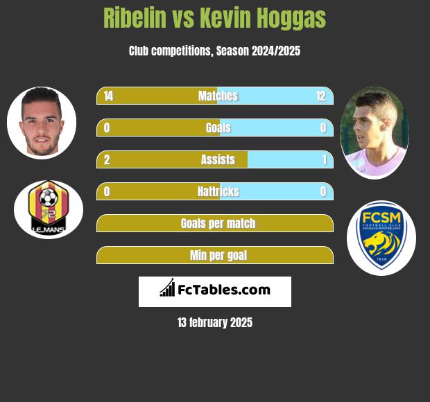 Ribelin vs Kevin Hoggas h2h player stats