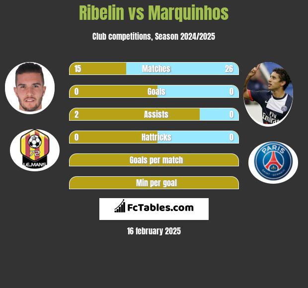 Ribelin vs Marquinhos h2h player stats