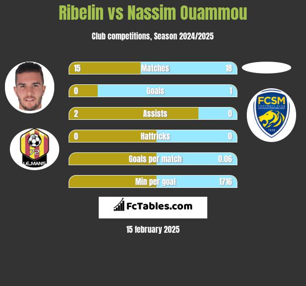 Ribelin vs Nassim Ouammou h2h player stats