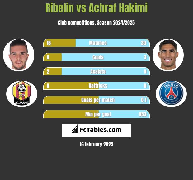 Ribelin vs Achraf Hakimi h2h player stats