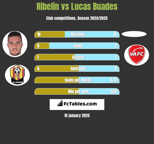 Ribelin vs Lucas Buades h2h player stats