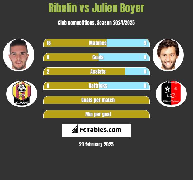 Ribelin vs Julien Boyer h2h player stats