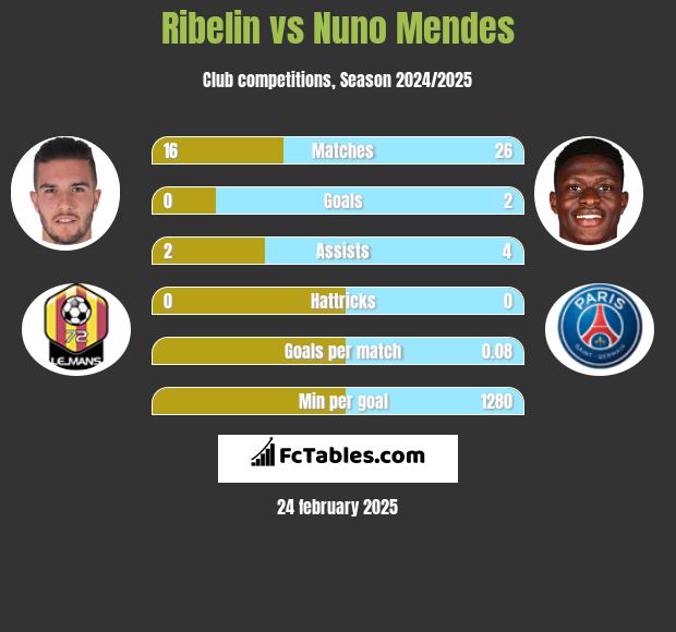 Ribelin vs Nuno Mendes h2h player stats