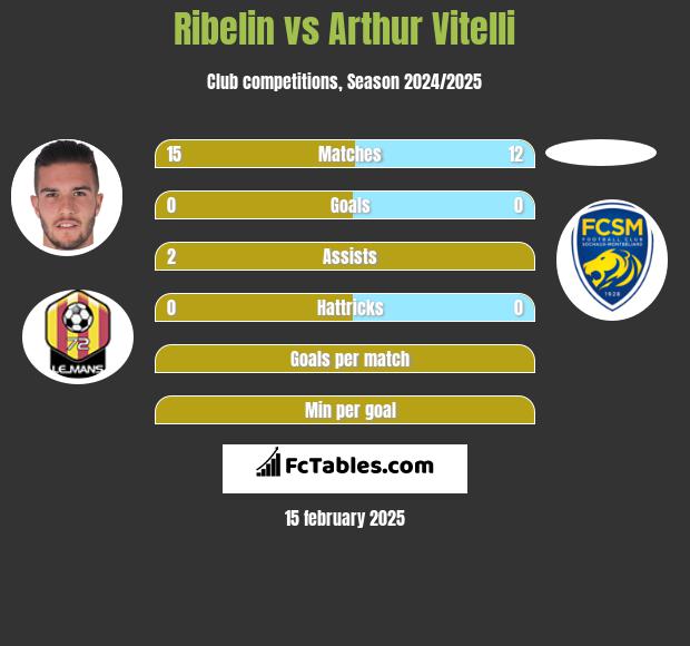 Ribelin vs Arthur Vitelli h2h player stats