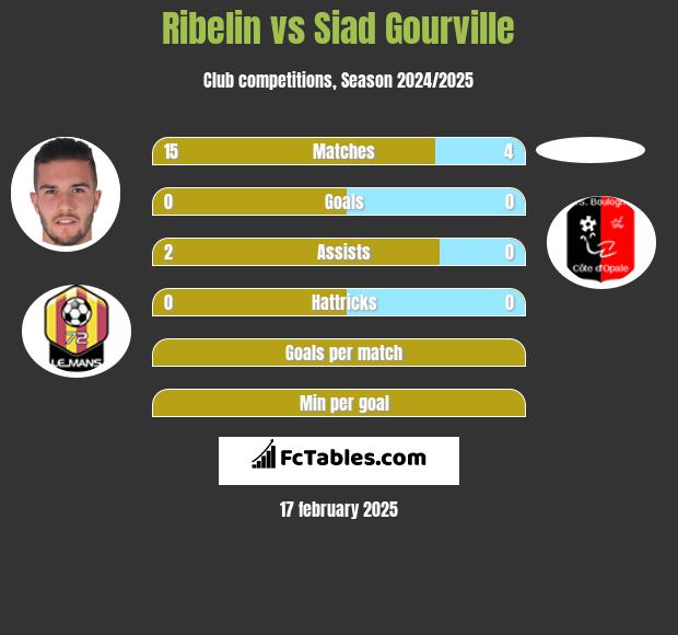 Ribelin vs Siad Gourville h2h player stats