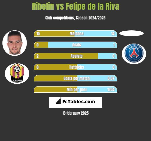 Ribelin vs Felipe de la Riva h2h player stats