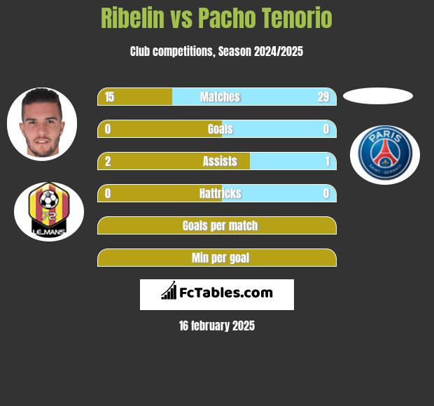 Ribelin vs Pacho Tenorio h2h player stats