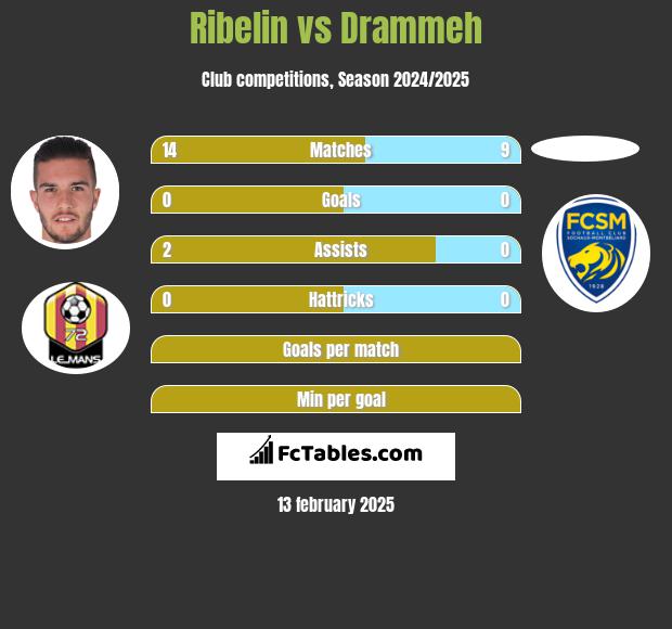 Ribelin vs Drammeh h2h player stats