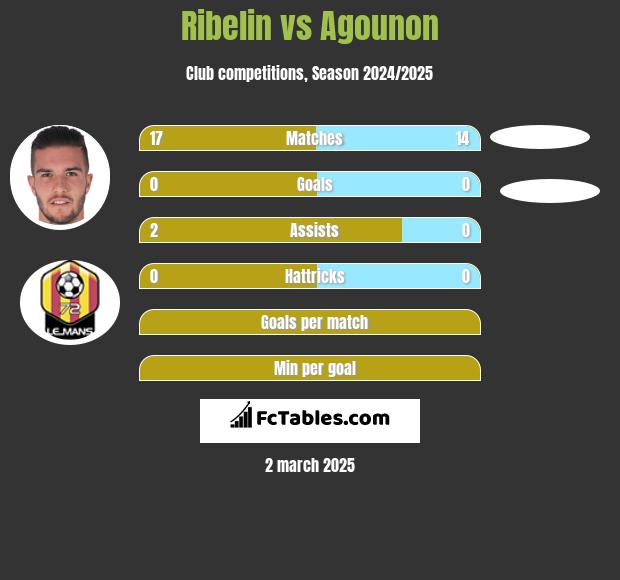 Ribelin vs Agounon h2h player stats