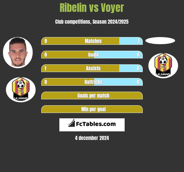 Ribelin vs Voyer h2h player stats