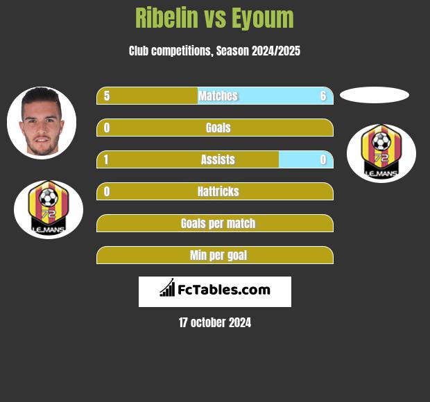 Ribelin vs Eyoum h2h player stats