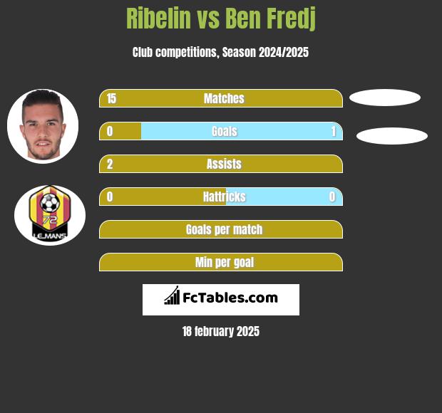 Ribelin vs Ben Fredj h2h player stats