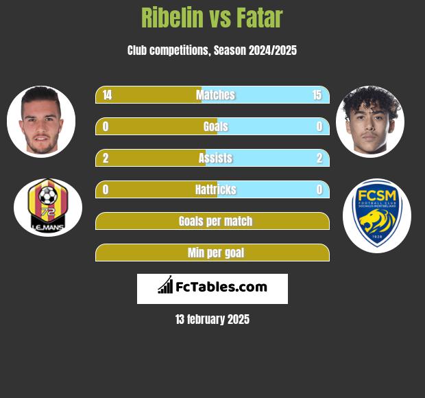 Ribelin vs Fatar h2h player stats