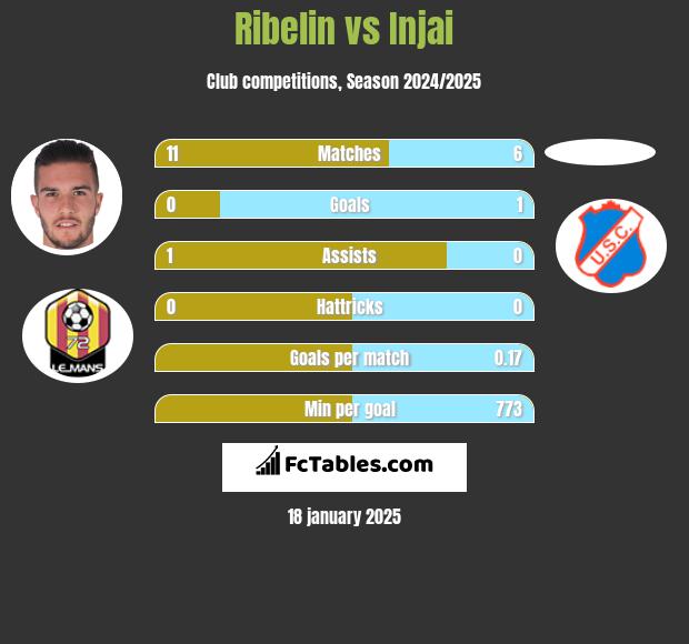 Ribelin vs Injai h2h player stats