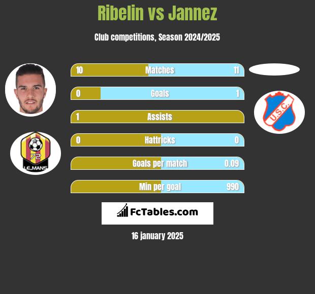 Ribelin vs Jannez h2h player stats