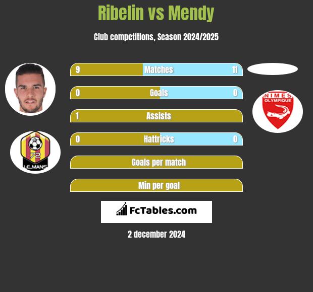 Ribelin vs Mendy h2h player stats