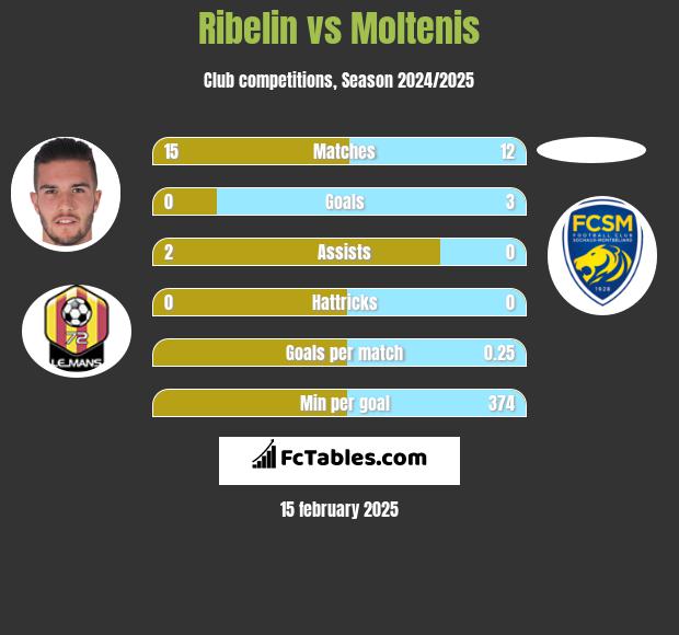 Ribelin vs Moltenis h2h player stats