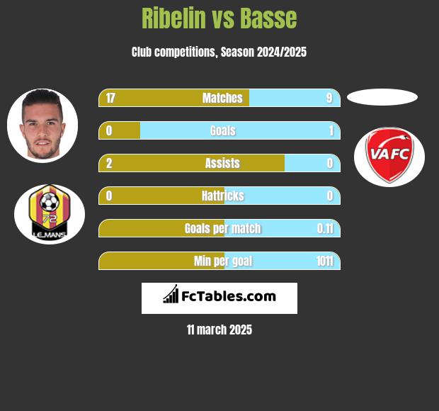 Ribelin vs Basse h2h player stats